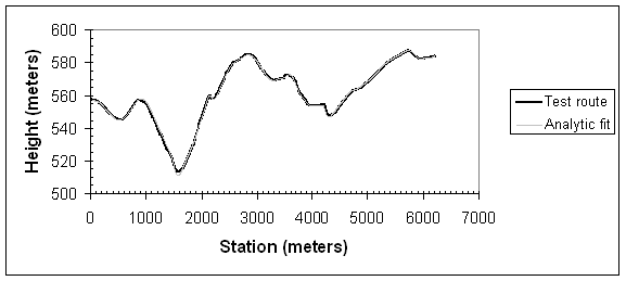 Figure 15. Line graph. Vertical profile, with test route and analytic route almost identical.