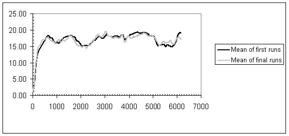 Figure 16. Line graph. Mean first and last speed profile. The graph shows a close correspondence between the mean of the four drivers of the first run, and the mean of the four drivers of the last run.