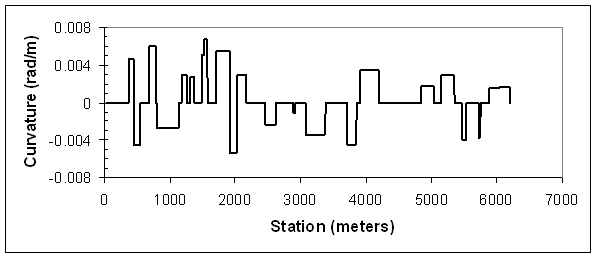 Figure 17. Line graph. Road curvature. The graph indicates magnitude of curvature in radians per meter versus station in meters.