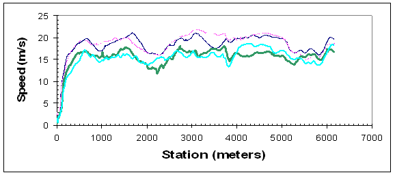Figure 18. Line graph. Mean speed profile for four drivers. The graph indicates speed in meters per second versus station in meters.