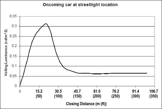 Figure 4. Line Graph. Combined veiling luminance profile. A graph depicts the closing distance from the vehicle to the sign position versus the total veiling luminance. This graph shows an example of the combination of street lighting and oncoming vehicle headlamp glare. The relationship is flat until the vehicle is approximately 38 m (125 ft) from the sign position. As the vehicle continues to close in on the sign, the veiling luminance increases to a peak value at a distance of about 20 m (65 ft) and then falls off quickly as the closing distance decreases from 20 m (65 ft). 
