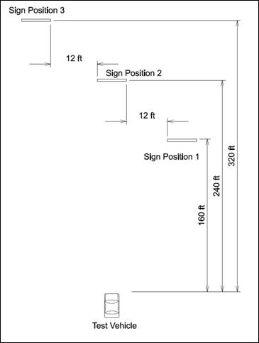 Figure 8. Diagram. Test sign and vehicle layout. The diagram depicts the sign and vehicle positioning used in the study, illustrating that there were three sign positions, which were set at 48.8 m (160 ft), 73.2 m (240 ft), and 97.5 m (320 ft) from the vehicle. The sign located 73.2 m (240 ft) from the vehicle was located directly in front of the vehicle. The left edge of the sign at 48.8 m (160 ft) was offset 3.65 m (12 ft) to the right of the right edge of the sign located at 73.2 m (240 ft), while the right edge of the sign at 97.5 m (320 ft) was offset 3.65 m (12 ft) to the left of the left edge of the sign located at 73.2 m (240 ft). 