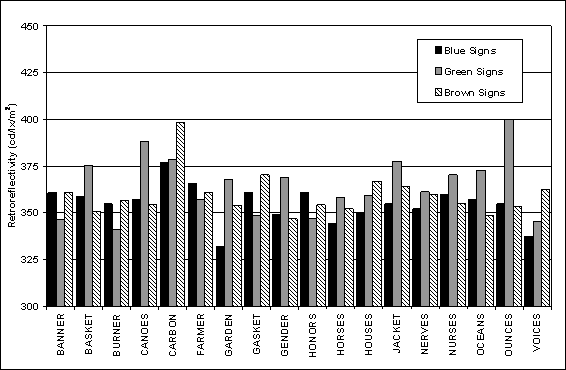 Figure 12. Bar graph. Coefficient of retroreflection (R subscript A) of test legend signs. A graph depicts the measured retroreflectivity levels for the signs used in the study to evaluate legibility distance. The x-axis includes each legend sign used in the study and the y-axis is scaled from 300 to 450 cd/lx/m2. Each legend sign was replicated with blue, green, and brown backgrounds. The graph illustrates that there is some variance in the measured coefficient of retroreflectivity of the background materials; however, most of the values were not substantially different from an overall average of approximately 350 cd/lx/m2. 