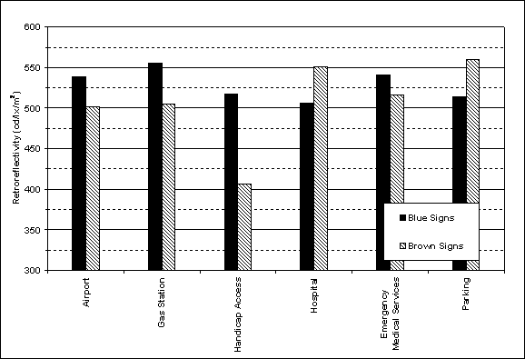 Figure 13. Bar graph. Coefficient of retroreflection (R subscript A) of test symbol signs. A graph depicts the measured retroreflectivity levels for the signs used in the study to evaluate recognition distances for symbol signs. The x-axis includes each symbol sign and the y-axis is scaled from 300 to 600 cd/lx/m2. Each symbol sign was replicated with blue and brown backgrounds. The graph illustrates that the all of the test signs had background retroreflectivity levels ranging from 500 to 560 cd/lx/m2, except for the brown sign with the logo for handicap access, which had a retroreflectivity level of approximately 410 cd/lx/m2. 