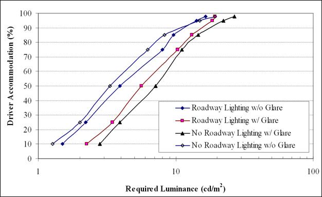 Figure 15. Graph. Luminance required for white-on-blue signs (LI = 4.8 m/cm (40 ft/inch)). A cumulative distribution plot depicts the luminance required to read a white legend on blue signs, with and without roadway lighting and glare representing an oncoming vehicle. The x-axis is the required luminance needed to read the signs in candelas per meter squared. The y-axis is the driver accommodation level, in percentage, from 0 to 100. The graph shows that the demand luminance curves are very nearly parallel and that the luminance requirements are lowest for the condition without roadway lighting and without glare from oncoming headlamps. The luminance requirements increase for the other viewing conditions in the following order: with roadway lighting and without glare, with roadway lighting and with glare, and without roadway lighting and with glare.