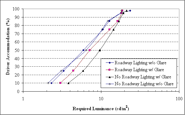 Figure 16. Graph. Luminance required for white-on-brown signs (LI = 4.8 m/cm (40 ft/inch)). A cumulative distribution plot depicts the luminance required to read a white legend on brown signs, with and without roadway lighting and glare representing an oncoming vehicle. The x-axis is the luminance required to read the signs in candelas per meter squared. The y-axis is the driver accommodation level, in percentage from 0 to 100. The graph shows that the required luminance under the viewing condition with no roadway lighting and no glare and the required luminance under the viewing condition with roadway lighting and no glare are nearly identical. The luminance requirements increase for the other viewing conditions in the following order: with roadway lighting and with glare, and without roadway lighting and with glare.