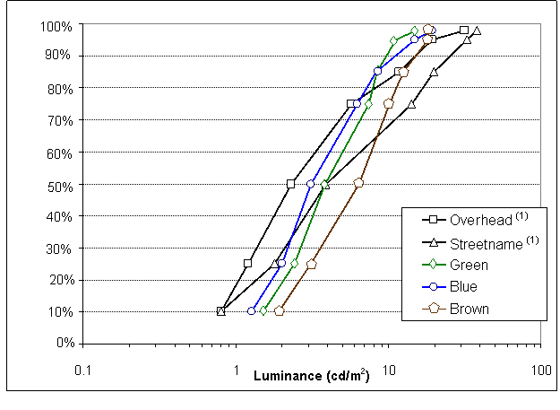 Figure 18. Graph. Comparison of luminance requirements (LI = 4.8 m/cm (40 ft/inch)). A cumulative distribution plot depicts the luminance required to read signs with white legends on blue, brown, and green signs. The x-axis is luminance required to read the signs in candelas per meter squared. The y-axis is the driver accommodation level, in percentage from 0 to 100. The graph shows that the results of this study are comparable to previous work and that white-on-blue signs need slightly less luminance than white-on-green signs, while white–on-brown signs need slightly more luminance than white-on-green signs. 