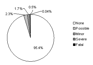 Collisions with deer are often nonfatal while collisions with larger animals such as moose are more serious. This pie chart is labeled Human Injury Distribution from AVCs (primarily deer). The chart shows the following percentages of the General Estimates System (GES) over a 5-year period of animal-vehicle collisions by severity category: 95.4 percent for No Human Injury; 2.3 percent for Possible Human Injury; 1.7 percent for Minor Human Injury; 0.5 percent for Severe Human Injury; 0.04 percent for Fatal Collision.