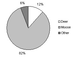 This pie chart is labeled Animal Species Involved in Fatal (to Human) Collisions, Maine. This pie chart shows the following percentages of wildlife-vehicle collisions by animal type for the state of Maine: 12 percent deer; 82 percent moose; 6 percent other.