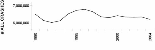 This line graph has two series, each with a point for each year from 1990 to 2004. The series includes all crashes. Although there is some fluctuation from year to year, the number of crashes shows a flat trend, staying around 6 million crashes per year. 