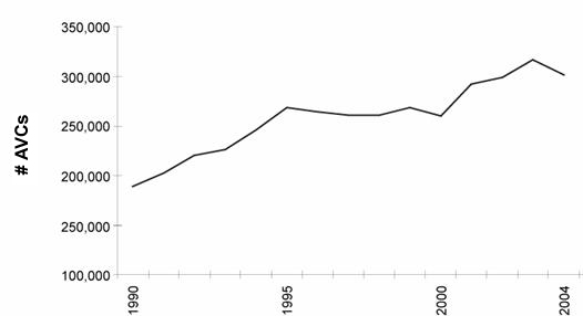 This graph shows AVCs that start at just below 200,000 in 1990 and steadily increase to around 300,000 in 2004. 