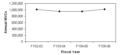 This graph shows the annual wildlife-vehicle collisions (WVCs) by fiscal year (FY). The four years (FY 02–03, FY03–04, FY04–05, and FY05–06) each have about 1 million WVCs.