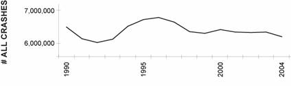 This line graph includes all crashes. Although there is some fluctuation from year to year, the number of crashes shows a flat trend, staying around 6 million crashes per year.