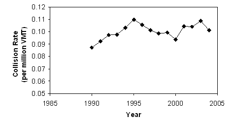 This line graph shows the crash rate per million vehicle miles traveled (VMT) for each year from 1990 to 2004. The crash rate in 1990 is just below 0.09 VMT, increases to 0.11 VMT in 1995, then decreases to just above 0.09 VMT in 2000. Then it bounces up and down between 0.09 and 0.11 to end at just above 0.10 in 2004.