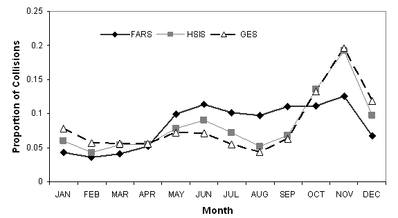This line graph has three series showing the trends of proportion of collisions by month of year. The three series are the three different crash datasets Fatal Accident Reporting System (FARS), the Highway Safety Information System (HSIS), and the General Estimates System (GES). The HSIS and GES lines show a slight peak in proportion of about 0.08 for the spring months of May and June and a much larger peak of 0.14, 0.20 and 0.11 in proportion of all collisions per month for the fall months of October, November, and December, respectively. For the HSIS and GES series, the remaining months vary from 0.05 to 0.08. The FARS series shows a somewhat different trend with December through April all below 0.06 in proportion of all collisions per month while May through November are all between 0.10 and 0.13 in proportion of all collisions per month.