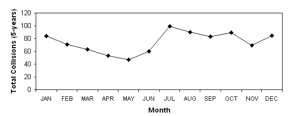 This line graph has one series showing the distribution of total crashes (for 5 years) by month of year from the Highway Safety Information System (HSIS). From July through January, the number of crashes averages between 80 and 100 per month, with the exception of one dip in November to approximately 70. There is a steady decrease from January, just above 80, to May, just above 40, followed by an increase to 60 in May.
