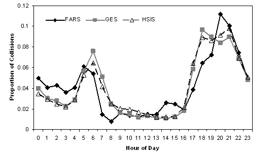 This line graph has three series, one for each of the three datasets: Fatal Accident Reporting System (FARS), represented by a black diamond; the General Estimates System (GES), shown as a square; and the Highway Safety Information System (HSIS), represented by an outlined triangle. The graph shows the distribution of proportion of all collisions by hour of day. All three series show the same general trend. There is a small peak in the morning hours of 5–7 (around 0.06) and a larger peak in the evening hours of 18–21 (around 0.09). The nighttime trough is around 0.04, including hours 23 wrapped around to 0 to 4. The mid-day trough (from hours 9 to 16) is below 0.02.