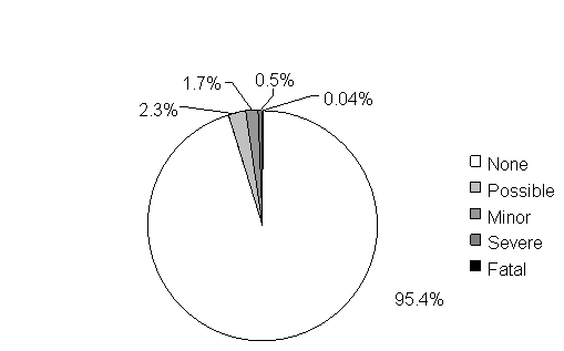 The chart shows the following percentages of the General Estimate System (GES) over a 5-year period of animal-vehicle collisions (AVC) by severity category: 95.4 percent for No Human Injury.; 2.3 percent for Possible Human Injury.; 1.7 percent for Minor Human Injury.; 0.5 percent for Severe Human Injury.; 0.04 percent for Fatal Collision.