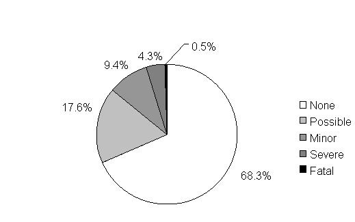 The chart shows the following percentages of the General Estimate System (GES) over a 5-year period of all crashes by severity category: 68.3 percent for No Human Injury.; 17.6 percent for Possible Human Injury.; 9.4 percent for Minor Human Injury.; 4.3 percent for Severe Human Injury.; 0.5 percent for Fatal Collision.