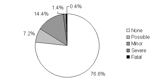 This pie chart shows the following percentages of moose vehicle collisions by severity category for the State of Maine: 76.6 percent for No Human Injury.; 7.2 percent for Possible Human Injury.; 14.4 percent for Minor Human Injury.; 1.4 percent for Severe Human Injury.; 0.4 percent for Fatal Collision.