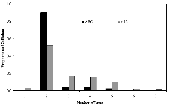 This is a bar chart with two series comparing the percent of accidents with the number of lanes (1 through 7). The first series, animal-vehicle collisions (AVCs), shows approximately 90 percent of accidents on two-lane roads involve animals with less than 5 percent in each of the other categories. The second series, all crashes, shows only about 50 percent of crashes on two-lane roads, nearly 20 percent on both three- and four-lane roads, approximately 10 percent on five-lane roads, and miniscule amounts on roads with one, six, or seven lanes. 
