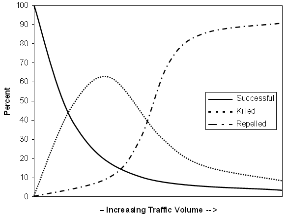 This line graph has three series comparing a hypothetical percentage of animals repelled by traffic, animals killed while trying to cross, and animals that successfully crossed the road with a level of increasing traffic. The first series, shown as a solid line, represents the percentage of animals that successfully crossed. Starting at 100 percent, this series gradually reduces as AADT increases with a roughly negative exponential shape ending at less than 10 percent. The second series, shown as a dashed line, reflects the number of animals killed. This starts at 0 percent and increases to 60 percent; it reduces until it meets the attempted crossings line at less than 10 percent. The third series, represented by alternating long and short dashes, reflects repelled crossings. This starts at 0 percent and increases as traffic increases until it reaches 90 percent. 