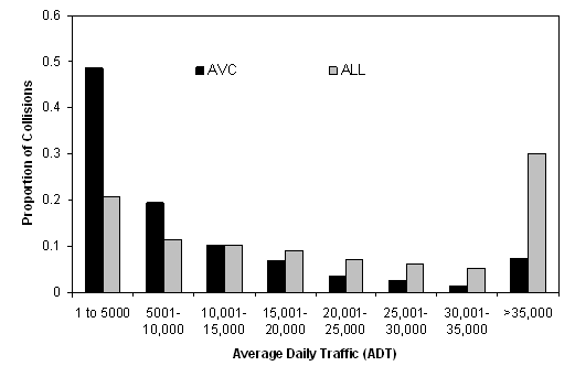 This bar chart has two series (AVC and ALL) comparing the proportion of collisions with different levels of ADT. Both series start high at low ADT (1 to 5,000) and decrease in increments of 5,000 ADT until the last category where there is an increase at the highest ADT. The data show the following: ; For ADT = 1 to 5,000, AVC is nearly 0.5 while All Crashes is only 0.2.; For ADT = 5,001 to 10,000 AVC, at 0.2 are still higher than All Crashes at 0.1.; For ADT = 10,001 to 15,000, AVC and All Crashes are about equal just below 0.1.; The next four categories (each in increments of 5000 ADT), AVCs (gradually decreasing to about 0.01) are lower than all crashes (gradually decreasing to about 0.05).; The last category (ADT > 35,000) shows AVC at 0.08, much less than All Crashes at 0.30.