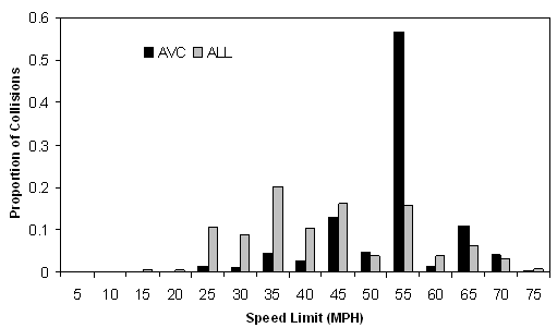 This bar chart has two series (All Crashes and AVC) comparing proportion of all crashes with the speed limit (categories from 0 to 120.75 km/h (0 to 75 mi/h) incremented by 5). For speed limits 8.05 to 32.2 km/h (5 to 20 mi/h), both categories are approximately 0. For speed limits 40.25 to 64.4 km/h (25 to 40 mi/h), the All Crashes series has proportions between 0.1 and 0.2, while the AVCs series is below 0.05. At a speed limit of 72.45 km/h (45 mi/h), the All Crashes and AVCs series are both about 0.15, with All Crashes being slightly higher. At a speed limit of 80.5 km/h (50 mi/h), both series are around 0.05, with AVCs being slightly higher. At a speed limit of 88.55 km/h (55 mi/h), the AVC series has a large spike at 0.55, with All Crashes at about 0.15. At a speed limit of 96.6 km/h (60 mi/h), All Crashes is just below 0.05 while AVCs is below 0.01. At a speed limit of 104.65 km/h (65 mi/h), the AVC series is just above 0.1 while all Crashes is just above 0.05. At a speed limit of 112.7 km/h (70 mi/h), both series are below 0.05, with AVCs slightly higher.