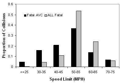 This bar graph has two series, All Fata Crashes and Fatal Animal-Vehicle Collisions (AVC), comparing the proportion of collisions with speed limits. For the lower speed limit categories (up to 72.45 km/h (45 mi/h), the AVC series (represented by black bars) is less than half that of the All Crashes series (represented by gray bars). For the 80.5 to 88.55 km/h (50 to 55 mi/h) category, the AVC series (proportion slightly less than 0.4) is lower than All Crashes (slightly higher than 0.50). For the 96.6 to 104.65 km/h (60 to 65 mi/h) category, the AVC series is less than All Crashes.