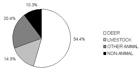 This pie chart shows the following percentage of accidents involving several animal species categories: 54.4 percent for Deer.; 14.9 percent for Livestock.; 20.4 percent for Other (wild or domestic).; 10.3 percent for Non-Animal (representing WVC in which an animal was involved but not struck, i.e., the driver swerved to avoid a deer and collided with a guardrail).