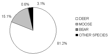 This pie chart shows the following percentages of accidents involving different animal species categories: 81.2 percent for Deer.; 15.1 percent for Moose.; 0.6 percent for Bear.; 3.1 percent for Other Species.