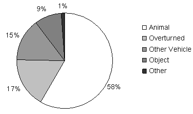 Using data from the Fata Accident Reporting System (FARS), this pie chart shows the following percentages of accidents involving different collision type categories: Over half involved collision with an Animal.; Approximately 20 percent represented Overturned.; Approximately 20 percent represented Other Vehicle.; Approximately 10 percent represented Object.; Approximately 1 percent represented Other.