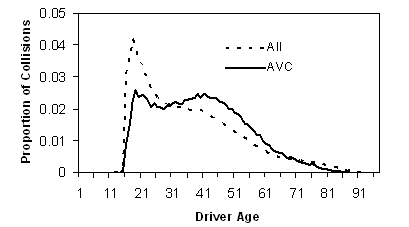 This line graph has two series, All Crashes represented by line segments and AVCs represented by an unbroken line, that compare the proportion of crashes to driver age (0 to 90 years). Both series have 0 proportion up to age 15. All Crashes has a large peak for teenage drivers, topping out at 0.04, followed by a steep decrease throughout the 20s, a leveling in 30s and 40s, and a gradual decrease until reaching 0 proportion at age 90. The AVC series does not have the peak for teenage drivers but is fairly level from teen years through the 40s, all at a proportion of around 0.02. The AVCs gradually drop off after age 50 until reaching 0 at age 90.