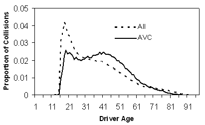 This line graph shows two series, All Crashes and Crashes Involving AVC. Starting with age 15, the dotted line indicating All Crashes jumps from 0 to 0.04 but then drops off to 0.02 by age 35. This line continues to drop until age 91 when the proportion of All Collisions drops to zero. The continuous line indicating AVCs jumps from 0 at age 15 to 0.02 by age 21. Unlike the overall accidents steadily declining with driving experience for 30- to 45-year-old drivers, AVCs make up a higher proportion than overall collisions. After age 50, AVCs start a steady decline to 0 by age 85. Figure 31 suggests that drivers do not benefit from driving experience where AVCs are concerned.