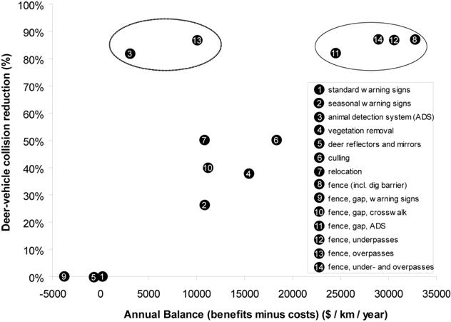 This graph shows 14 mitigation measures in relation to their annual balance (the benefits minus costs per kilometer per year in increments of 5,000) and the percentage of deer-vehicle collision reduction (in increments of 10 percent). The mitigation measures include standard warning signs (1) , seasonal warning signs (2), animal detection systems (ADS) (3), vegetation removal (4), deer reflectors and mirrors (5), culling (6), relocation (7), fence (8), fence with warning signs in the gaps (9), fence with crosswalks in the gap (10), fence with ADS in the gap (11), fence with underpasses in the gap (12), fence with overpasses in the gap (13), fence with under-and overpasses in the gap (14). The graph charts each mitigation technique by symbol and highlights the six most effective measures within two ovals.  One oval includes wildlife fencing, with or without underpasses or a combination of wildlife underpasses and overpasses, and animal detection systems with wildlife fencing. The second oval includes animal detection systems and fence with overpasses.