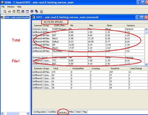 Figure 30. Screen Capture. SSAM Screen--Summary Tab. This screen shot shows the Summary tab for the sample SSAM case file. The first row of the summary tab displays, 'NO FILTER APPLIED.' The summary tab contains two tables. The first table provides a statistical summary of the conflict data (PET, TTC, DelataS, DR, MaxD and MaxDeltaV), while the second table provides a summary of the total number of conflicts and total number of each type of conflicts (unclassified, crossing, rear-end, and lane-change). The statistical data is provided in terms of the minimum, maximum, mean, and variance of each of the above stated SSAM measures. The summary tables show Unfiltered All Files, and Unfiltered Files types of summaries in chronological order.