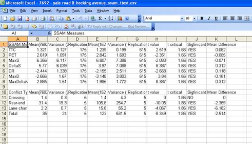 Figure 46. Screen Capture. Excel Screen--T-test Results in .csv File. A .cvs file named 7692-yale road & hocking avenue_ssam_ttest.csv is shown open in Microsoft® Excel.