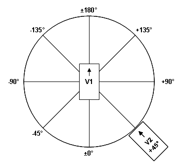 Figure 96. Illustration. Conflict Angle. This image explains how a conflict angle is defined in SSAM. A circle is made with the first vehicle (named as V1) as the center. Angles are marked around the circle to express the conflict angle between two vehicles. The angle ranges from -180 ° to +180 °, where a negative angle indicates approach from the left and a positive angle indicates approach from the right. In this example, the second vehicle (named as V2) is approaching the first vehicle at 45 ° and the conflict angle is 45 °.