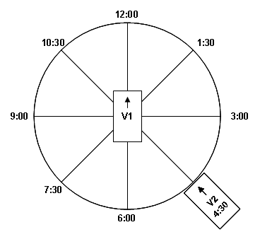 Figure 97. Illustration. Clock Angle. This image explains how clock angle is defined. A circle is made with the first vehicle (named as V1) as the center. Clock times are marked around the circle to express the conflict clock angle between two vehicles. The 12:00 position is directly ahead of the first vehicle, 3:00 is to the right, 6:00 is directly behind, and 9:00 is to the left. In this example, the second vehicle (named as V2) is approaching the first vehicle at 4:30 clock angle.
