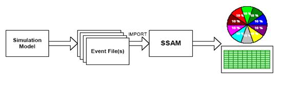 Figure 1. Illustration. SSAM Operational Concept. This screen shows the operational concept of SSAM. First, the traffic simulation software generates the SSAM input data-the vehicle trajectory file. Then, SSAM loads the files to process them. The results are presented to the user.