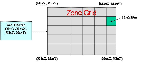 Figure 8. Illustration. Illustration of Zone Grid. This screen illustrates the concept of zone grid. SSAM reads in the header of the TRJ file, which defines the dimensions of the analysis area. These dimension data are used to set up a zone grid in SSAM, which is the region containing all observable vehicles' positions within the TRJ file. The whole region is then divided into many small square zones, each having a zone side of 15 m (50 ft).