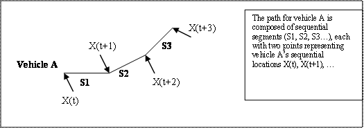 Figure 9. Illustration. Illustration of Vehicle Path. This screen illustrates how to define a vehicle path in SSAM. Each vehicle in the zone grid during a single time step of trajectory file is projected forward along its path over the duration of the threshold TTC value (e.g., S1, S2, etc.). The vehicle's path is the set of line segments composed of the vehicle's sequential locations in the future.