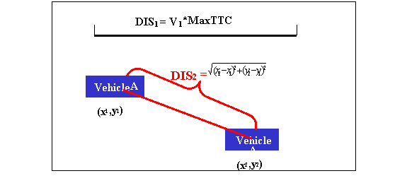 Figure 10. Illustration. DIS1 and DIS2. This screen illustrates how to calculate the distance that the vehicle will travel in the maxTTC interval and the distance from current location to next-time-step location.