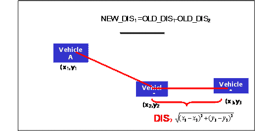 Figure 11. Illustration. Updated DIS1 and DIS2 when Old DIS1 > DIS2. This screen illustrates how to update DIS1 and DIS2 when old DIS1 is greater than DIS2. If DIS2 is less than DIS1, then subtract DIS2 from DIS1 and update DIS1 as DIS1 minus DIS2 and DIS2 as the distance from the current location to the next time step location.