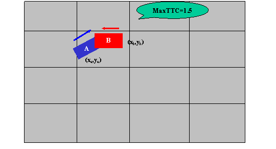 Figure 13. Illustration. Checking Conflict Between Two Vehicles at MaxTTC. This screen illustrates how to check conflict between two vehicles at Max TTC within the zone grid. Place all vehicles' projections on the zone grid and calculate which zones the vehicles are fully or partially within. Any time two vehicles are in the same zone, check for overlap of the vehicle rectangles, which indicates that a conflict has been identified. This check is done by testing all sides of one vehicle for intersection with all sides of the other vehicle over the entire 0-maxTTC range of projection times.