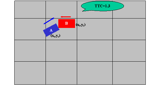 Figure 14. Illustration. Checking Conflict Between Two Vehicles at TTC=1.3 (Vehicles No Longer in Conflict). This screen further illustrates how to check conflicts between two vehicles at a TTC equal to 1.3, a value less than maxTTC of 1.5. Reproject the vehicles' positions over smaller increments (denoted as TTC) ranging from maxTTC to 0 (in this case 1.3) and check for overlapping of the two vehicles. In this case, the two vehicles are no longer in conflict when TTC is at 1.3.