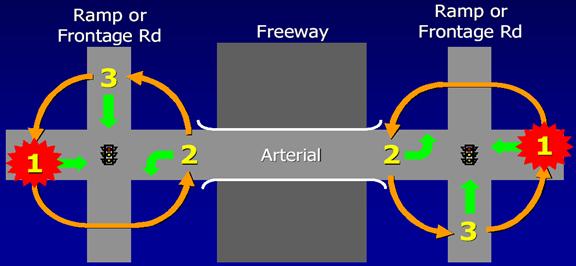 Figure 61. Screen Capture. Three-Phase Sequencing Signal Control for Diamond Interchange. This is an illustration of a three-phase sequencing signal control for a diamond interchange. The three-phase sequencing signal control means concurrent service of the two crossroad movements, the two left-turn movements, and the two frontage road movements during common phases as well as a crossroad left-turn phase that lags (or follows) the conflicting crossroad through movement. The interior left turns lag the arterial through movements.