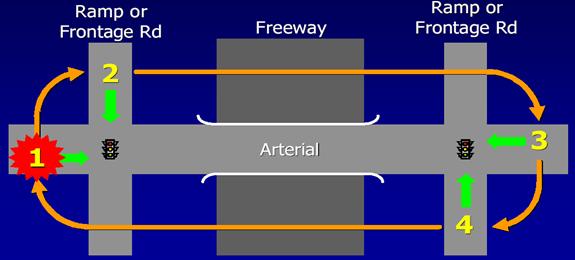 Figure 62. Screen Capture. Four-Phase Sequencing Signal Control for Diamond Interchange. This is an illustration of a four-phase sequencing signal control for a diamond interchange. Four-phase sequencing uses an overlap phase. The overlap period provides extra time for the interior area to clear and provide better progression out of the interchange. The four exterior movements are serviced sequentially.