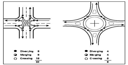 Figure 96. Illustration. Conflict Points for Intersections with Four Single-Lane Approaches. This is an illustration of conflict points for a traditional four-leg intersection and a four-leg roundabout intersection of two-lane roads. The number of vehicle-to-vehicle conflict points for four-leg intersections drops from 32 to 8 with roundabouts. 