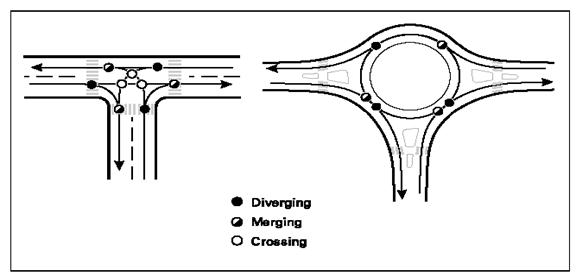 Figure 97. Illustration. Conflict Points for T Intersections with Single-Lane Approaches. This is an illustration of vehicle-vehicle conflict points for a traditional three-leg ("T") intersection and a three-leg roundabout. The number of vehicle-to-vehicle conflict points for roundabouts decreases from nine to six for three-leg intersections